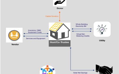 Sustainability Now! Sunday, May 12: Is Solar Energy a Commons Belonging to Everyone or Private Property only for the Well-off? with Professor Kathryn Milun of the Solar Commons Project